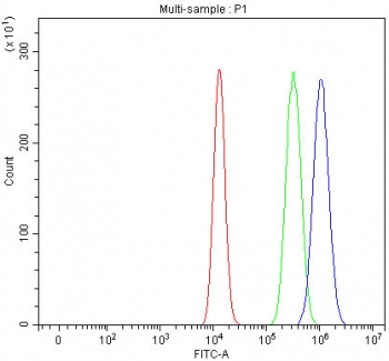 Flow cytometry testing of fixed and permeabilized human HEL cells with LRRC75A antibody at 1ug/million cells (blocked with goat sera); Red=cells alone, Green=isotype control, Blue= LRRC75A antibody.