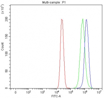 Flow cytometry testing of fixed and permeabilized human MCF7 cells with Thioredoxin-interacting protein antibody at 1ug/million cells (blocked with goat sera); Red=cells alone, Green=isotype control, Blue= Thioredoxin-interacting protein antibody.