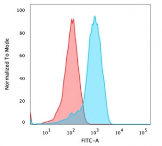 Flow cytometry testing of PFA-fixed human MCF-7 cells with CD47 antibody (clone B6H12.2); Red=isotype control, Blue= CD47 antibody.