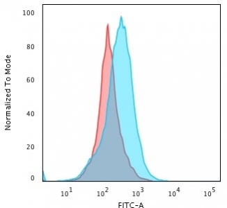 Flow cytometry testing of PFA-fixed human Raji cells with unlabeled Kappa antibody (clone KLC264); Red=isotype control, Blue= Kappa antibody.