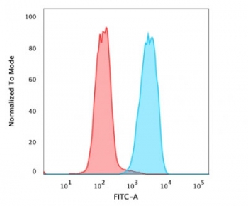 Flow cytometry testing of PFA-fixed human MCF7 cells with EpCAM antibody (clone 323/A3); Red=isotype control, Blue= EpCAM antibody.