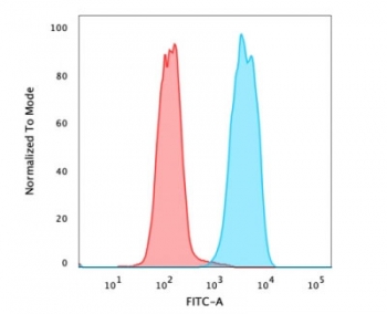 Flow cytometry testing of PFA-fixed human MCF7 cells with unlabeled anti-EpCAM antibody (clone SPM134) + CF488-labeled secondary; Red=isotype control, Blue= anti-EpCAM antibody.