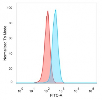 Flow cytometry testing of PFA-fixed human HeLa cells with Y-box-binding protein 3 antibody (clone PCRP-YBX3-2D12) followed by goat anti-mouse IgG-CF488 (blue); Red = unstained cells.