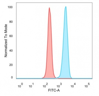 Flow cytometry testing of PFA-fixed human HeLa cells with ZNF774 antibody (clone PCRP-ZNF774-3F7) followed by goat anti-mouse IgG-CF488 (blue); Red = unstained cells.
