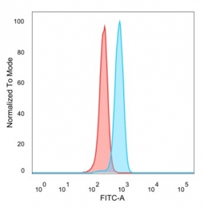 Flow cytometry testing of PFA-fixed human HeLa cells with SOX12 antibody (clone PCRP-SOX12-1E4) followed by goat anti-mouse IgG-CF488 (blue), Red = unstained cells.