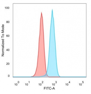 Flow cytometry testing of PFA-fixed human MCF-7 cells with Lactoferrin antibody (clone LTF/4072) followed by goat anti-mouse IgG-CF488 (blue); isotype control (red).