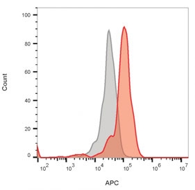 Flow cytometry staining of monocyte-gated human PBM cells with CD64 antibody (clone 10.1); Gray=isotype control, Red= CD64 antibody.