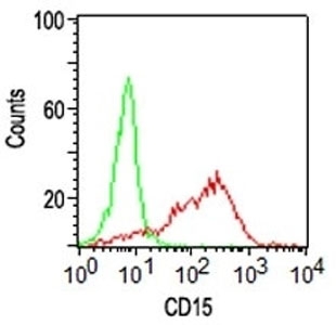 Flow cytometry testing of human monocytes with CD15 antibody (clone SPM119); Green=isotype control, Red= CD15 antibody.