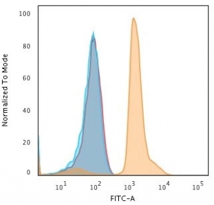 Flow cytometry testing of human Jurkat cells with PD-L1 antibody (clone PDL1/2743); Red=isotype control, Blue= cells alone, Orange= PD-L1 antibody.