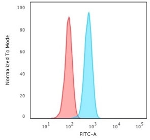 Flow cytometry testing of permeabilized human HeLa cells with Cytokeratin 14 antibody (clone KRT14/2375); Red=isotype control, Blue= Cytokeratin 14 antibody.