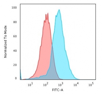 Flow cytometry testing of PFA-fixed human HepG2 cells with recombinant GRP94 antibody (clone HSP90B1/3168R); Red=isotype control, Blue= recombinant GRP94 antibody.