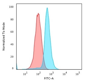 Flow cytometry testing of PFA-fixed human K562 cells with BCL10 antibody (clone rBL10/411); Red=isotype control, Blue= BCL10 antibody.