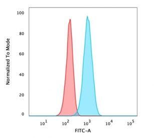 Flow cytometry testing of FPA fixed human U-87 MG cells with Carbonic Anhydrase IX antibody (clone CA9/3405); Red=isotype control, Blue= Carbonic Anhydrase IX antibody.