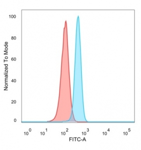 FACS staining of PFA-fixed human HeLa cells with MITF antibody (blue, clone PCRP-MITF-1D9) and isotype control (red).