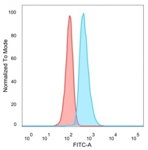 FACS staining of PFA-fixed human HeLa cells with SOX10 antibody (blue, clone PCRP-SOX10-1D8), and unstained cells (red).