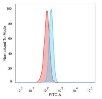 FACS staining of PFA-fixed human HeLa cells with RBMS2 antibody (blue, clone PCRP-RBMS2-1B6) and isotype control (red).