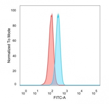 FACS staining of PFA-fixed human HeLa cells with HOMEZ antibody (blue, clone PCRP-HOMEZ-1A5), and isotype control (red).