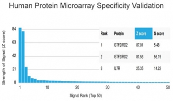 Analysis of HuProt(TM) microarray containing more than 19,000 full-length human proteins using GTF2IRD2 alpha antibody (clone PCRP-GTF2IRD2-1B12). These results demonstrate the foremost specificity of the PCRP-GTF2IRD2-1B12 mAb. Z- and S- score: The Z-score represents the strength of a signal that an antibody (in combination with a fluorescently-tagged anti-IgG secondary Ab) produces when binding to a particular protein on the HuProt(TM) array. Z-scores are described in units of standard deviations (SD's) above the mean value of all signals generated on that array. If the targets on the HuProt(TM) are arranged in descending order of the Z-score, the S-score is the difference (also in units of SD's) between the Z-scores. The S-score therefore represents the relative target specificity of an Ab to its intended target.