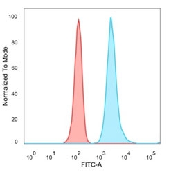 FACS staining of PFA-fixed human HeLa cells using NOC4L antibody (blue, clone PCRP-NOC4L-1B2) and isotype control (red).