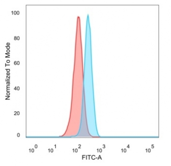 FACS staining of PFA-fixed human HeLa cells with TADA1 antibody (blue, clone PCRP-TADA1-1C9), and unstained cells (red).