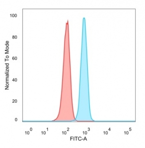 FACS staining of PFA-fixed human HeLa cells with B-cell lymphoma/leukemia 11A antibody (blue, clone PCRP-BCL11A-1H3) and isotype control (red).